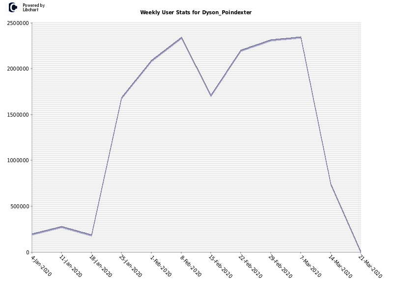 Weekly User Stats for Dyson_Poindexter